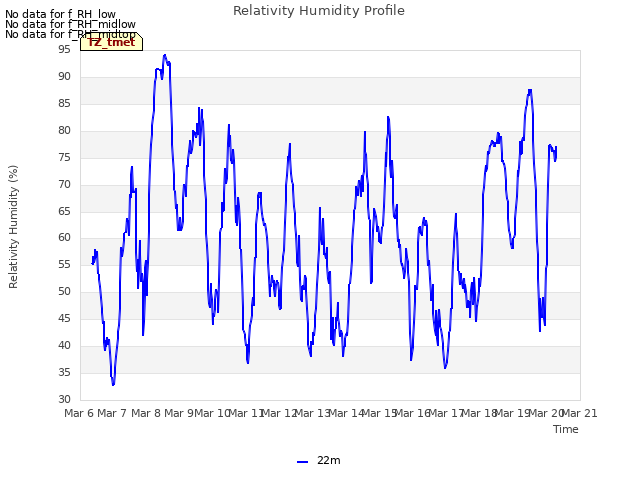 plot of Relativity Humidity Profile