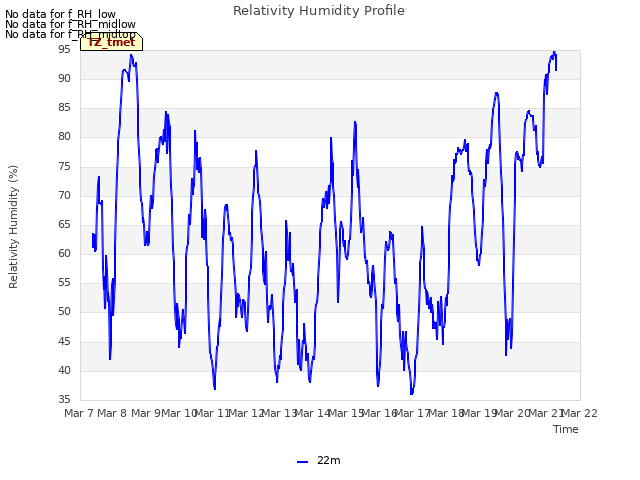 plot of Relativity Humidity Profile