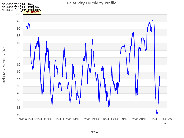 plot of Relativity Humidity Profile