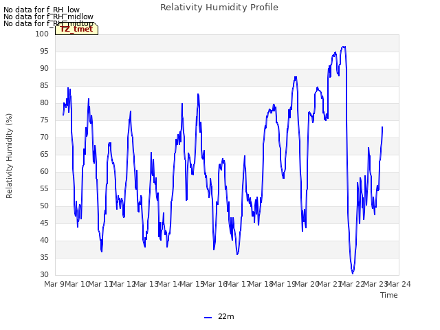 plot of Relativity Humidity Profile