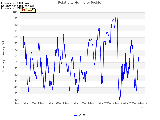 plot of Relativity Humidity Profile