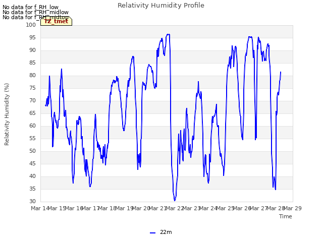 plot of Relativity Humidity Profile