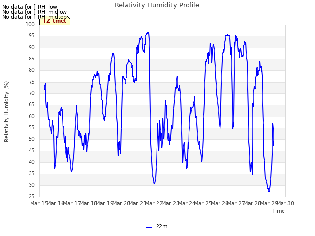 plot of Relativity Humidity Profile