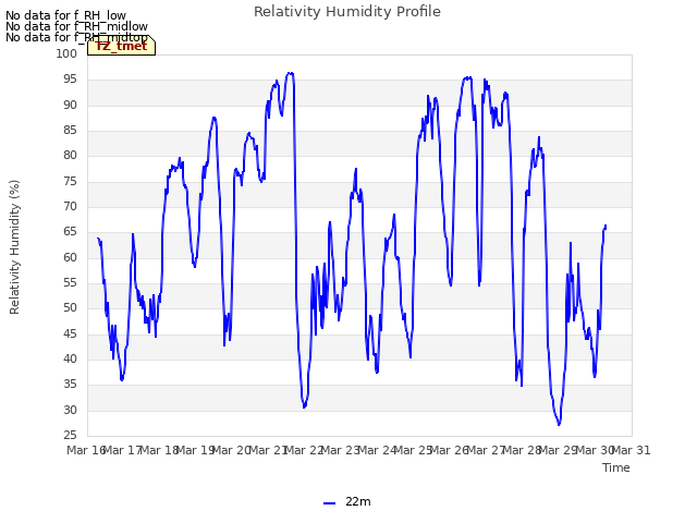 plot of Relativity Humidity Profile