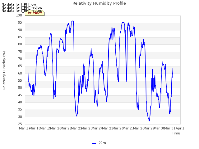 plot of Relativity Humidity Profile