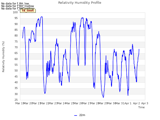 plot of Relativity Humidity Profile