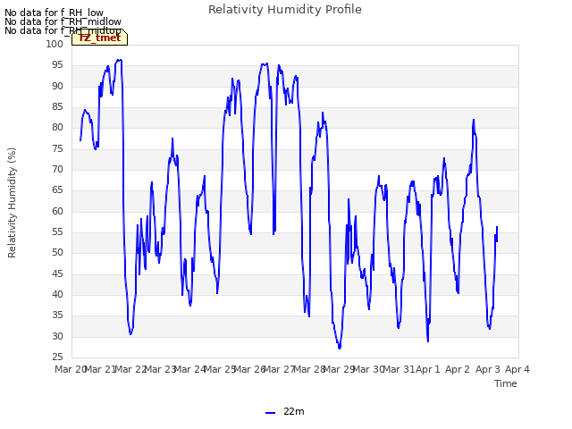 plot of Relativity Humidity Profile