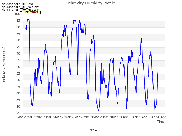 plot of Relativity Humidity Profile