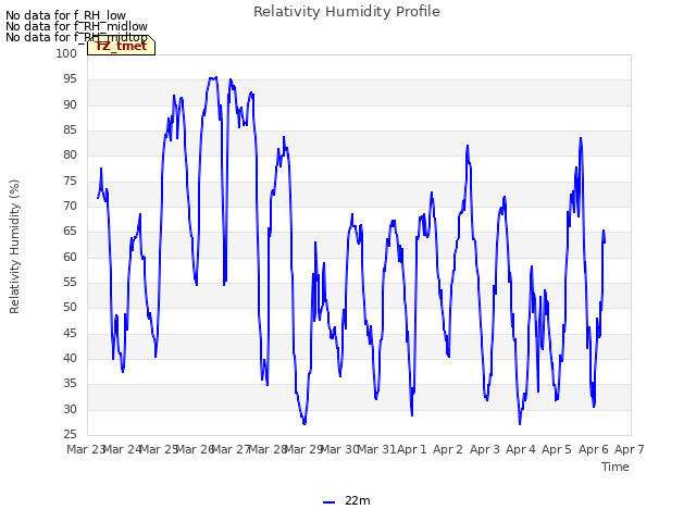 plot of Relativity Humidity Profile