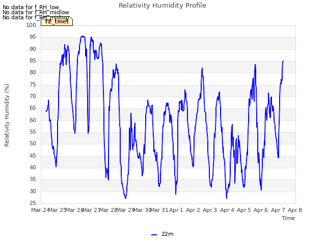 plot of Relativity Humidity Profile