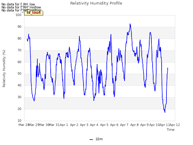 plot of Relativity Humidity Profile