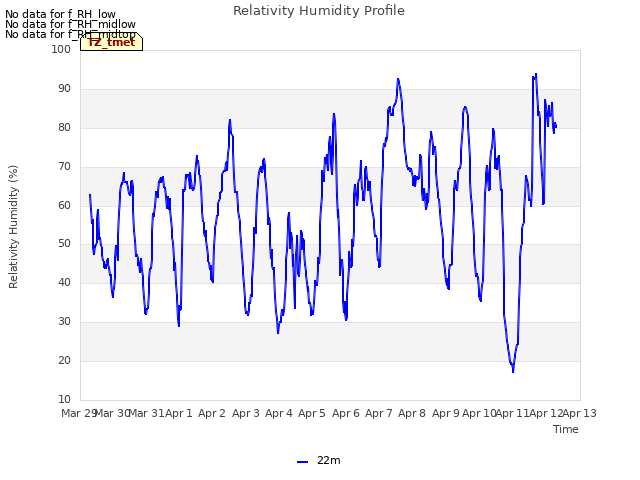 plot of Relativity Humidity Profile