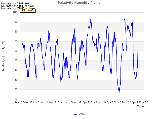 plot of Relativity Humidity Profile