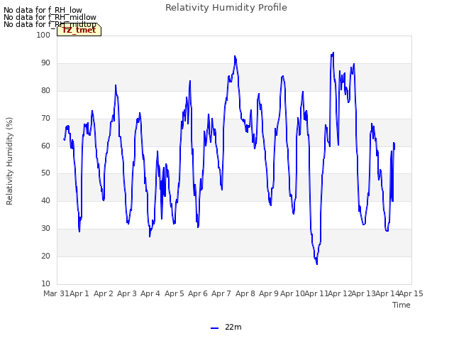 plot of Relativity Humidity Profile