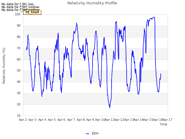 plot of Relativity Humidity Profile