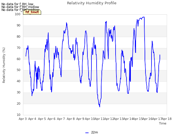 plot of Relativity Humidity Profile