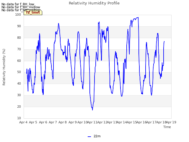 plot of Relativity Humidity Profile