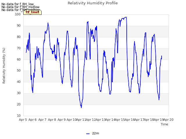 plot of Relativity Humidity Profile