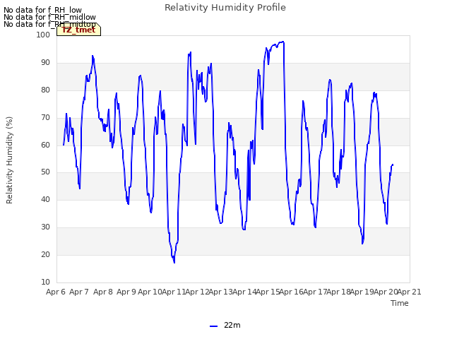 plot of Relativity Humidity Profile