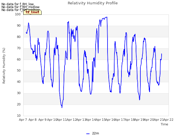 plot of Relativity Humidity Profile