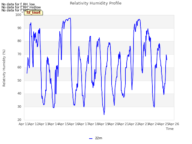 plot of Relativity Humidity Profile