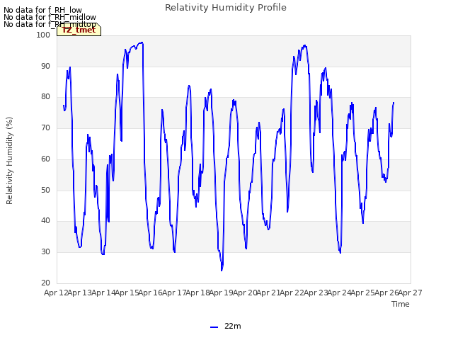 plot of Relativity Humidity Profile