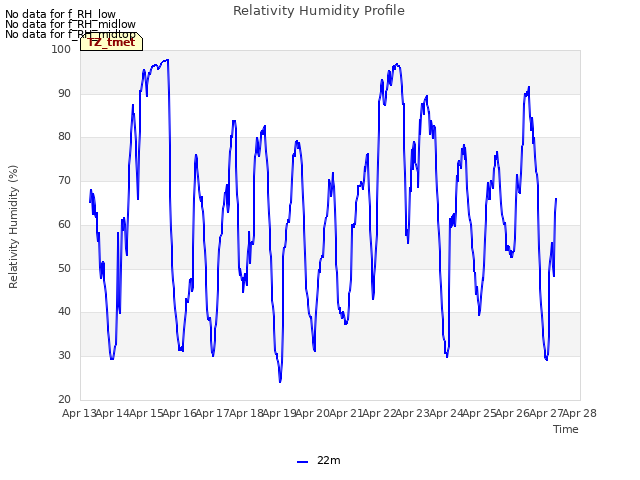 plot of Relativity Humidity Profile