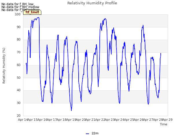 plot of Relativity Humidity Profile