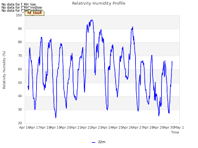 plot of Relativity Humidity Profile