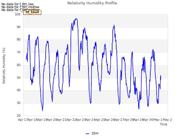 plot of Relativity Humidity Profile