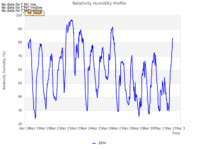 plot of Relativity Humidity Profile