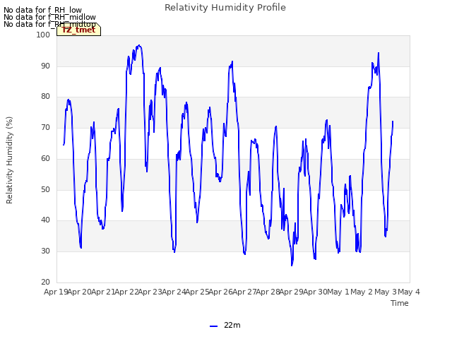 plot of Relativity Humidity Profile