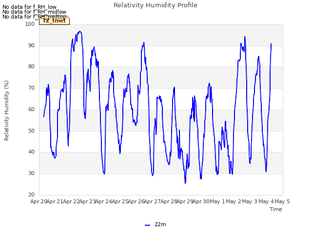 plot of Relativity Humidity Profile