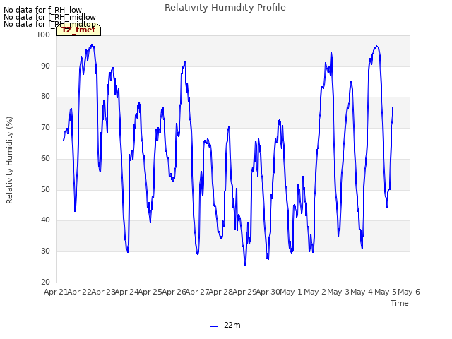 plot of Relativity Humidity Profile