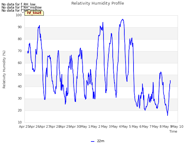 plot of Relativity Humidity Profile