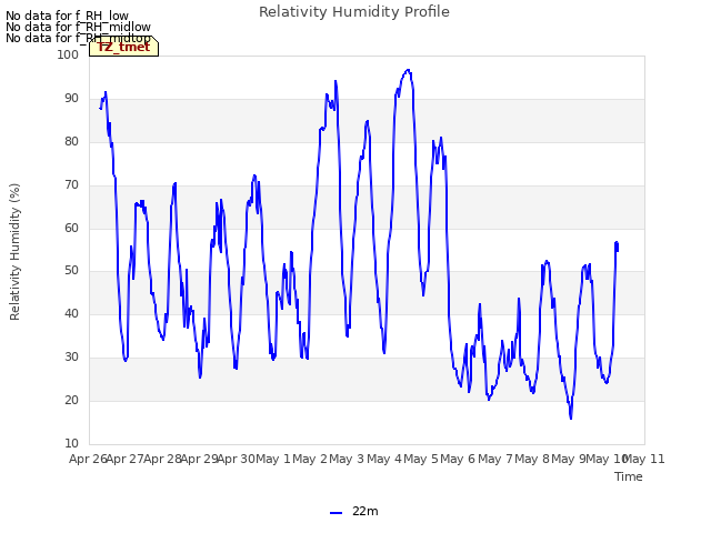 plot of Relativity Humidity Profile