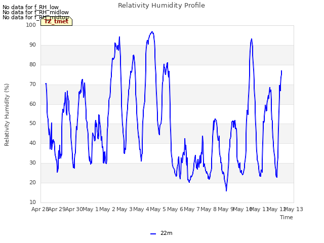 plot of Relativity Humidity Profile