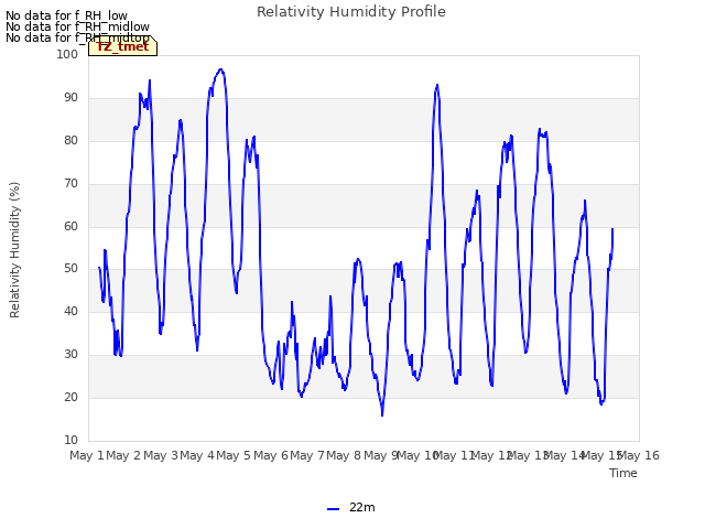 plot of Relativity Humidity Profile