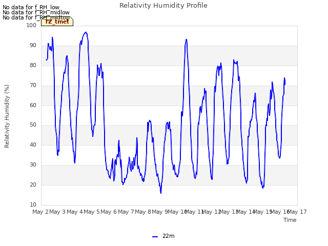 plot of Relativity Humidity Profile