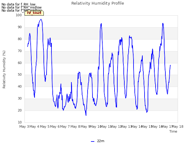 plot of Relativity Humidity Profile