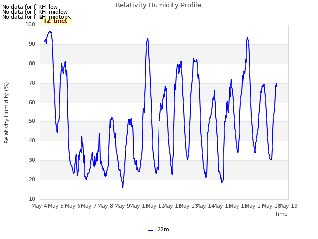 plot of Relativity Humidity Profile