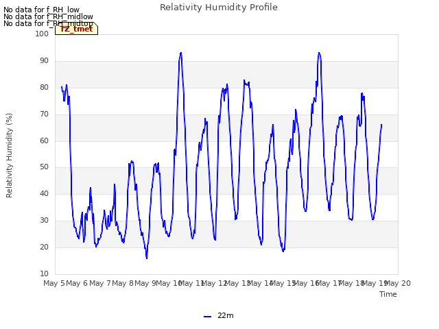 plot of Relativity Humidity Profile