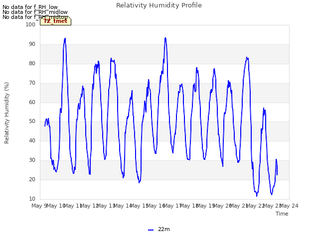 plot of Relativity Humidity Profile