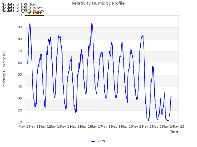 plot of Relativity Humidity Profile