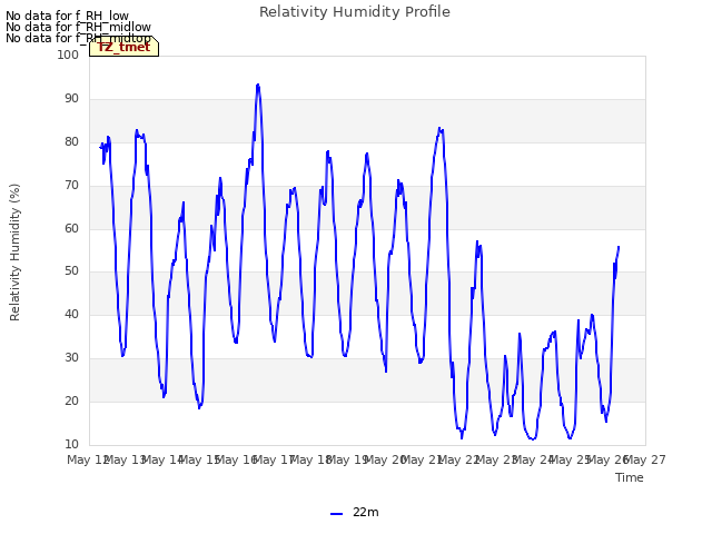 plot of Relativity Humidity Profile