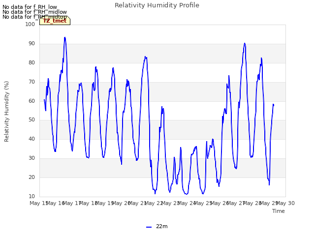 plot of Relativity Humidity Profile