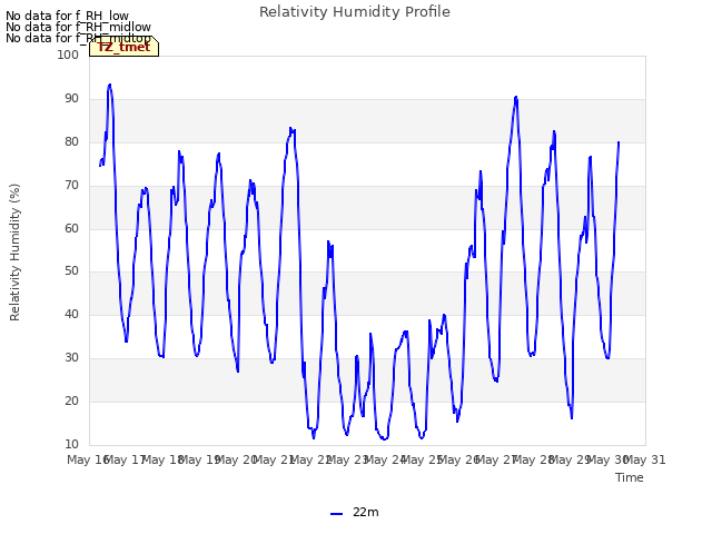 plot of Relativity Humidity Profile