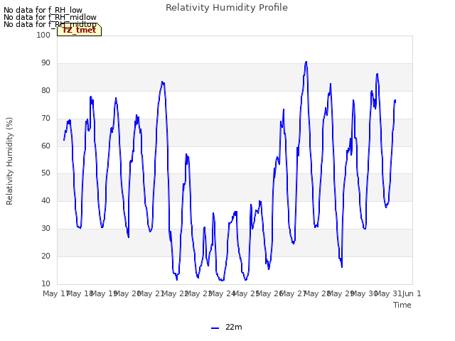 plot of Relativity Humidity Profile