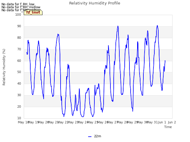 plot of Relativity Humidity Profile