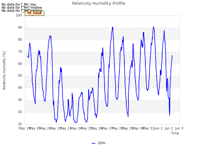 plot of Relativity Humidity Profile